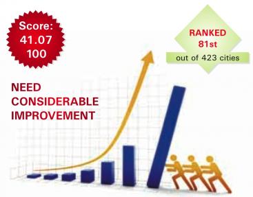 NUSP Sanitation Ranking for Kochi. Source: KMC et al. (2011)